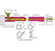Extrusion Molding